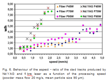 Laser cladding (7) 激光熔覆(7)