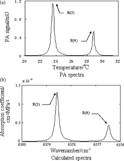 Diode laser-based photoacoustic spectroscopy detection (5) 基于二极管激光的光声光谱检测(5)