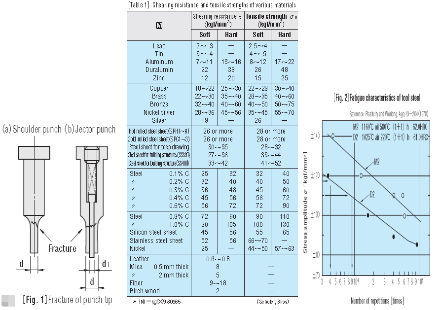 CALCULATION OF PUNCH STRENGTH (3) 冲击强度的计算(3)