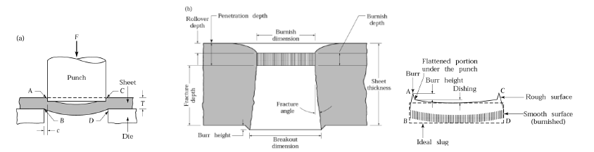 Sheet Metal Forming (4) 板料成型(4)