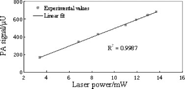 Diode laser-based photoacoustic spectroscopy detection (6) 基于二极管激光的光声光谱检测(6)