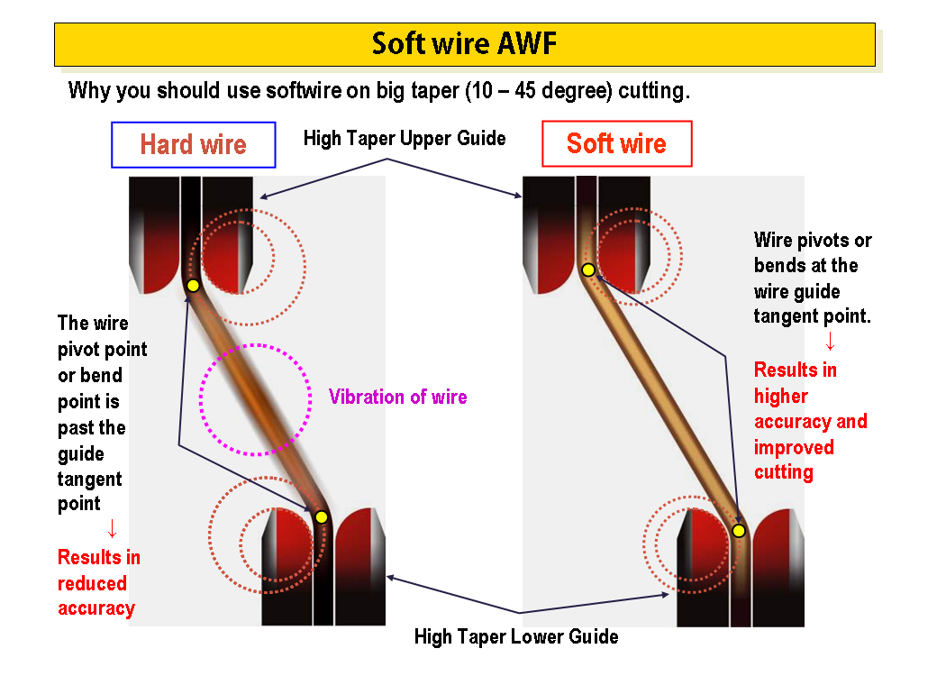 Soft Wired Cutting High Taper Angles with Wire EDM (1) 带线切割的软连接切割高锥角(1)