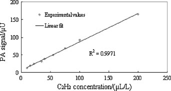 Diode laser-based photoacoustic spectroscopy detection (7) 基于二极管激光的光声光谱检测(7)