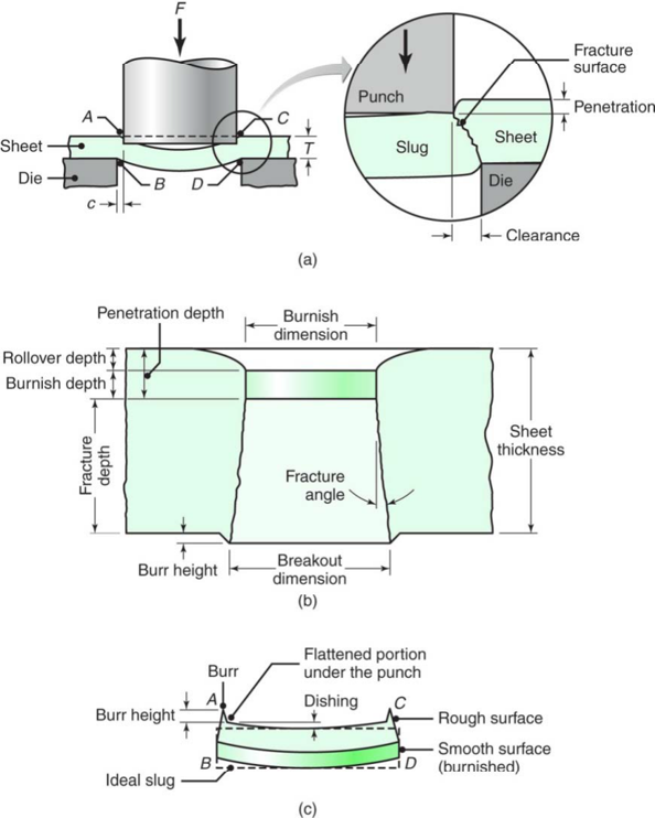 Sheet-Metal Forming Processes and Equipment (3) 板料成型工艺和设备(3)
