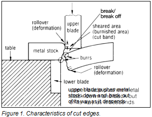 THE SHEARING PROCESS (1) 剪切过程(1)