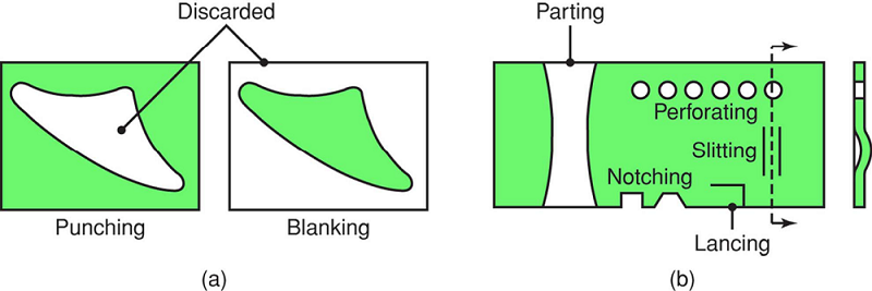 Sheet-Metal Forming Processes and Equipment (5) 板料成型工艺和设备(5)