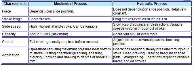 PRESSES FOR SHEET METAL WORKING (2) 板材加工用压力机(2)