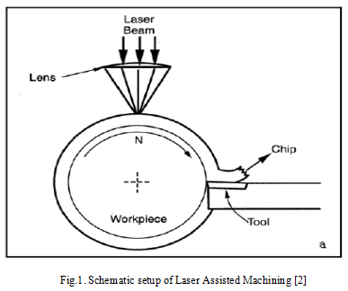 Laser Assisted Machining (1) 激光辅助加工(1)