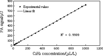Diode laser-based photoacoustic spectroscopy detection (8) 基于二极管激光的光声光谱检测(8)