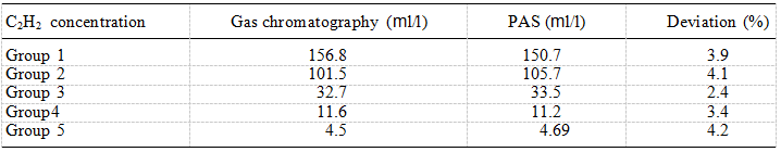 Diode laser-based photoacoustic spectroscopy detection (9) 基于二极管激光的光声光谱检测(9)