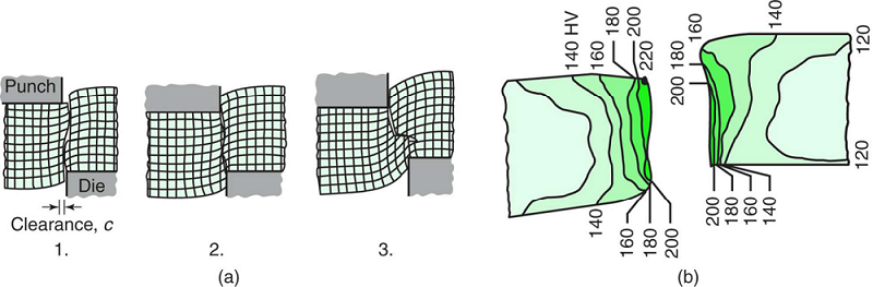 Sheet-Metal Forming Processes and Equipment (4) 板料成型工艺和设备(4)