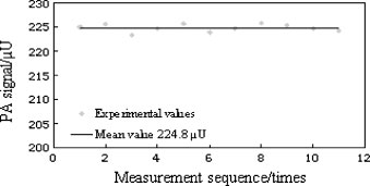 Diode laser-based photoacoustic spectroscopy detection (4) 基于二极管激光的光声光谱检测(4)
