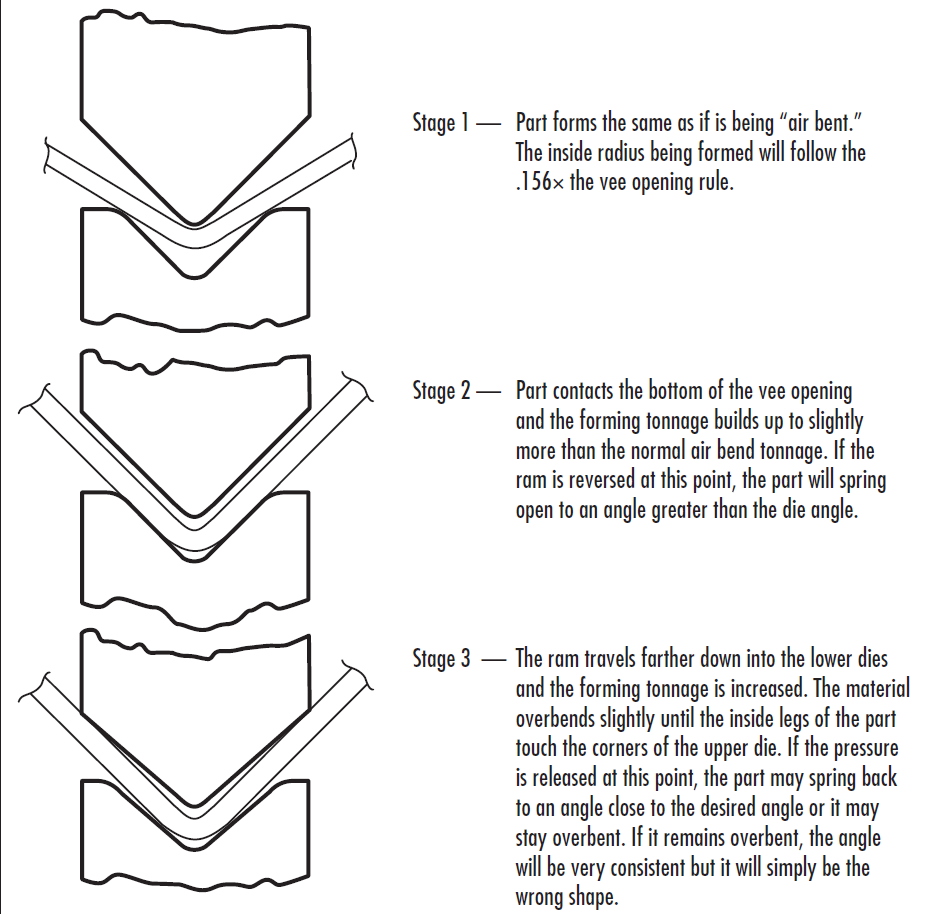 Fundamentals of Press Brake Tooling (5) 压力机制动工具基础(5)