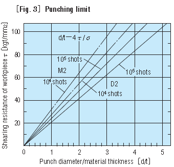 CALCULATION OF PUNCH STRENGTH (4) 冲击强度的计算(4)