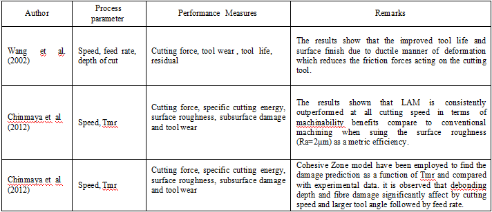 Laser Assisted Machining (6) 激光辅助加工(6)